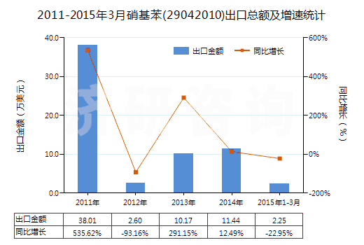 2011-2015年3月硝基苯(29042010)出口總額及增速統(tǒng)計(jì)